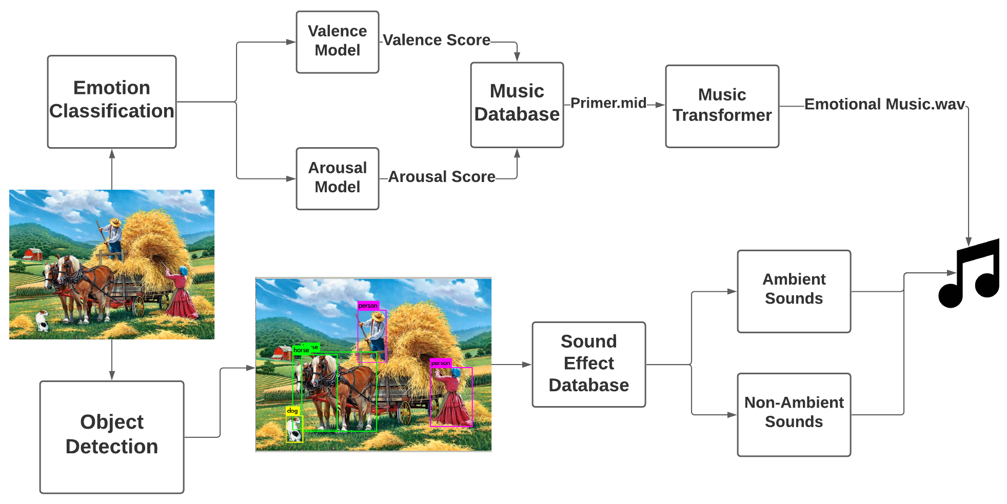 System diagram illustrating the soundscape generation pipeline